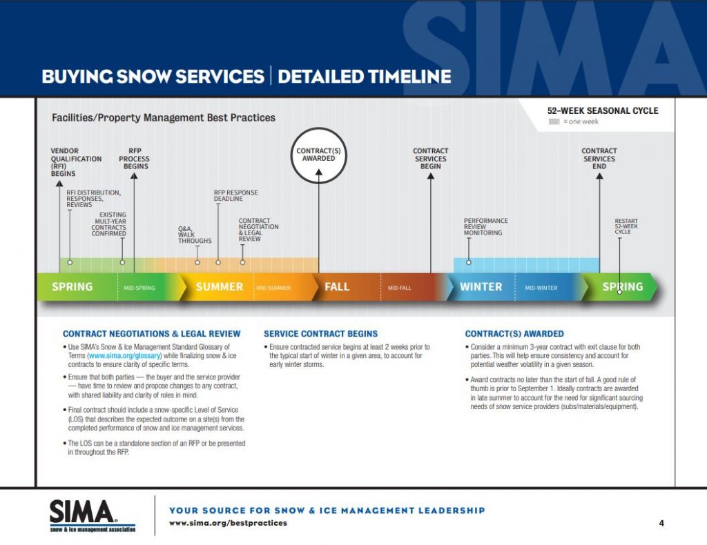 SIMA Snow & Ice Management Association Snow Buying Timeline Meter