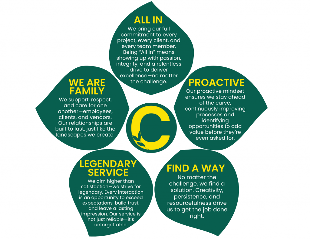 The Caramanico Difference: Core Values